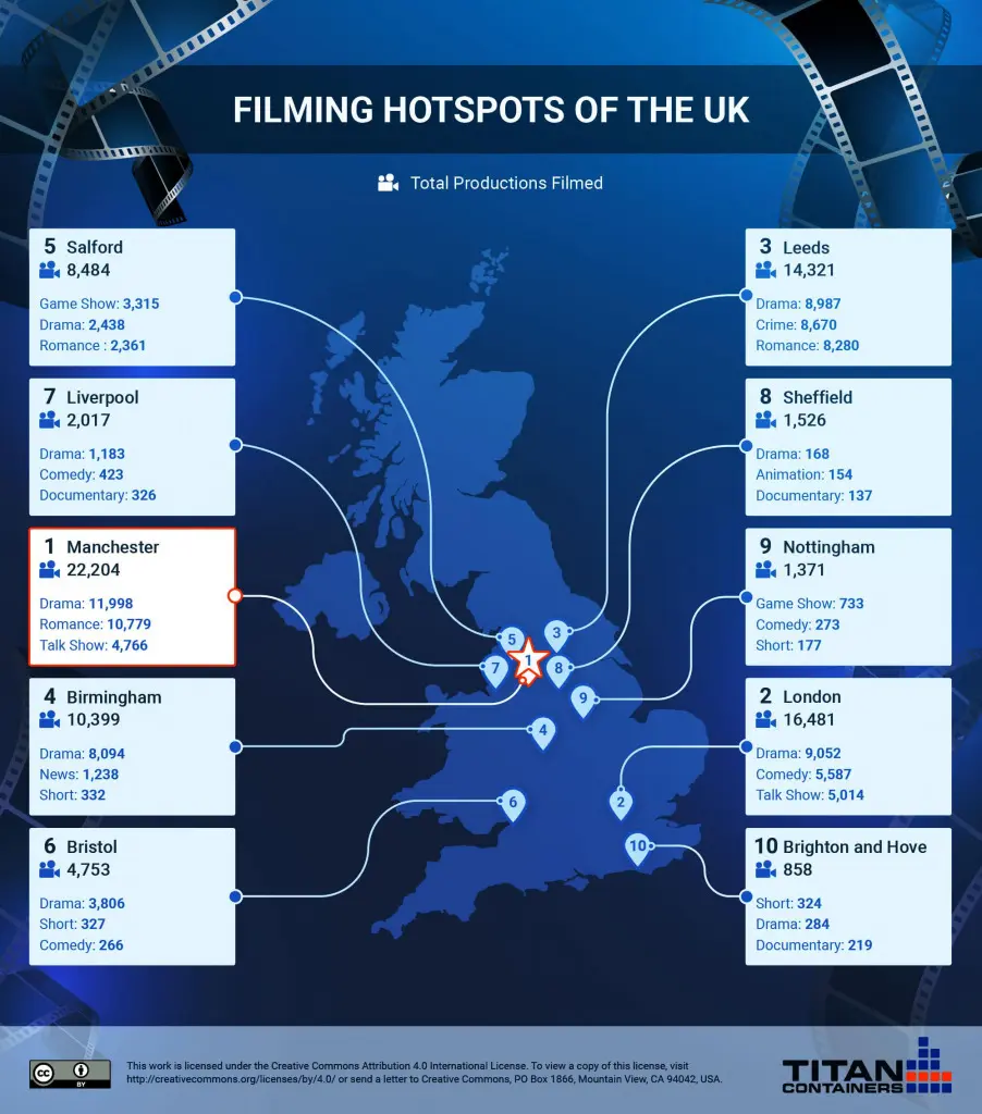 UK Filming Hotspots 2024